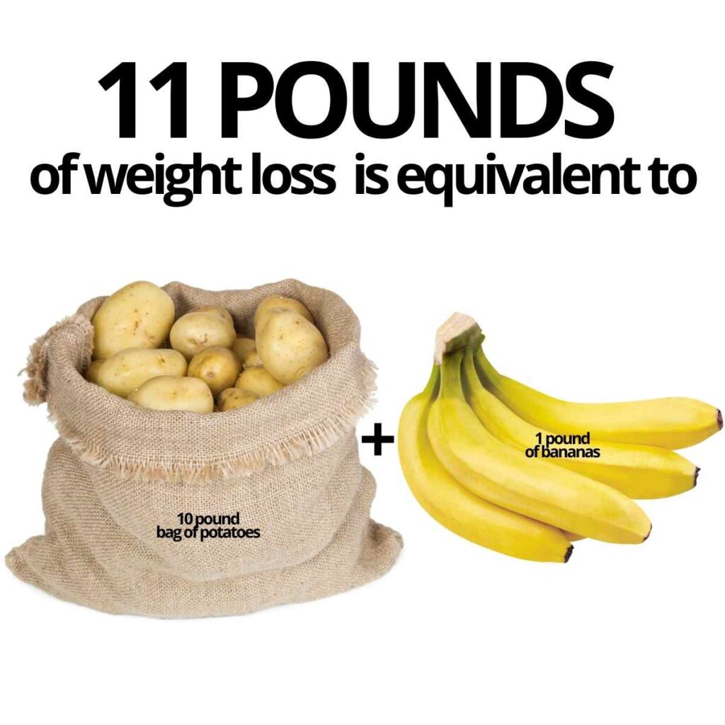 11 pounds of weight loss equivalent to 10 pounds of potatoes and 1 pound of bananas