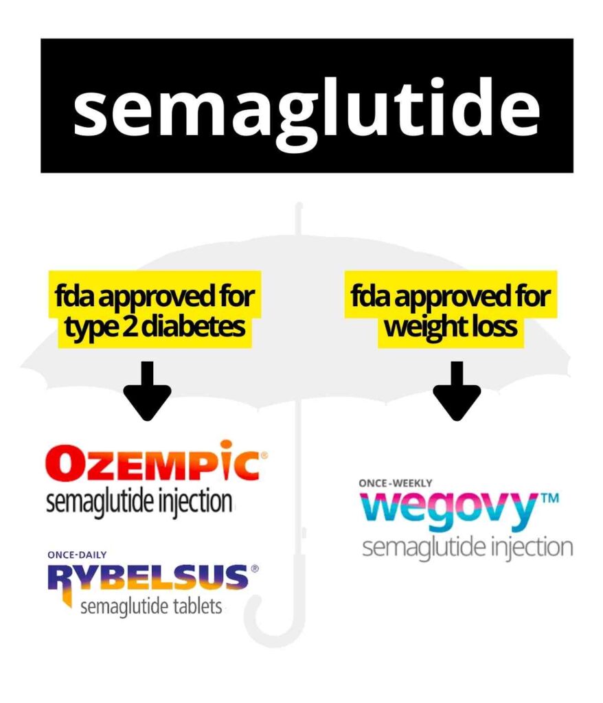 semaglutide ozempic wegovy rybelsus