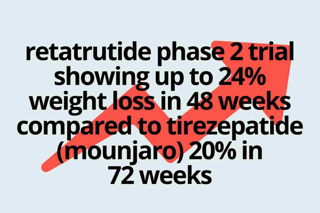 retatrutide phase 2 trial showing up to 24% weight loss in 48 weeks compared to tirezepatide (mounjaro) 20% in 72 weeks