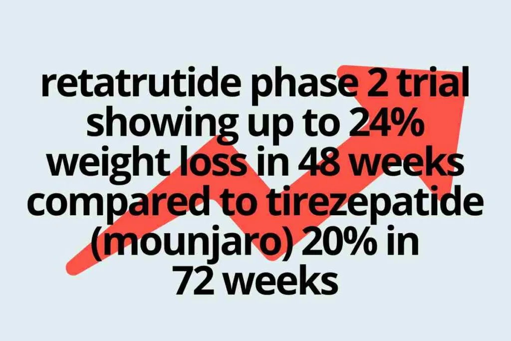 What is Retatrutide LY3437943? 5 Interesting Things to Know 5 retatrutide phase 2 trial showing up to 24% weight loss in 48 weeks compared to tirezepatide (mounjaro) 20% in 72 weeks