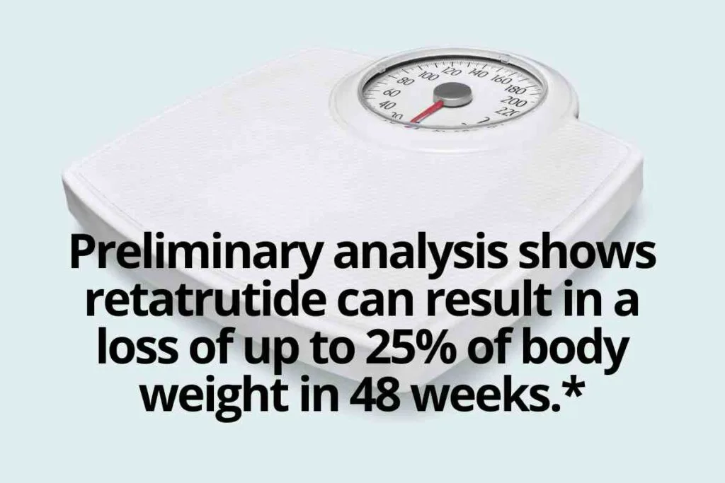 Preliminary analysis shows retatrutide can result in a
loss of up to 25% of body weight in 48 weeks.*