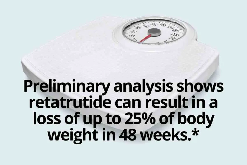 What is Retatrutide LY3437943? 5 Interesting Things to Know 4 Preliminary analysis shows retatrutide can result in a
loss of up to 25% of body weight in 48 weeks.*